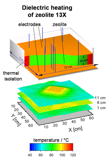 homogen dielectric heating  figure: M.Kraus & D.Buchenhorst / UFZ